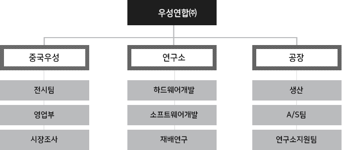 조직도